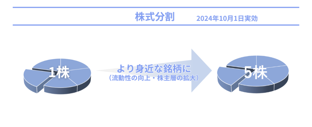 株式分割2024年10月1日実行