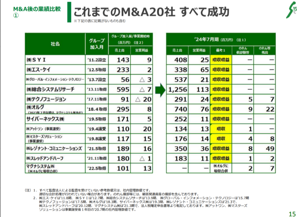 M&A後の業績