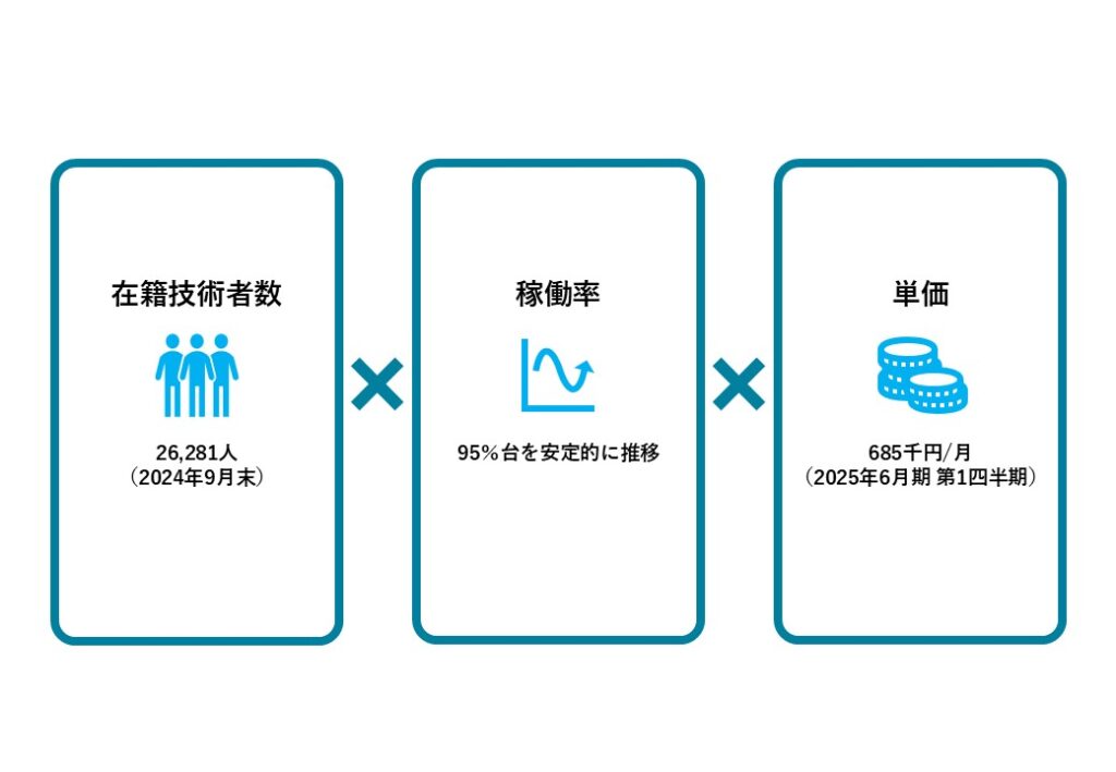 テクノプロHD_株のトラ記事素材_収益モデル